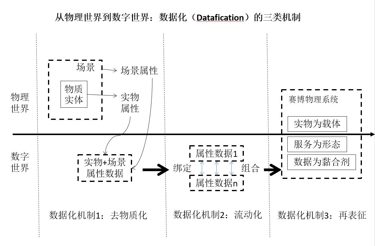 数据化的三种机制