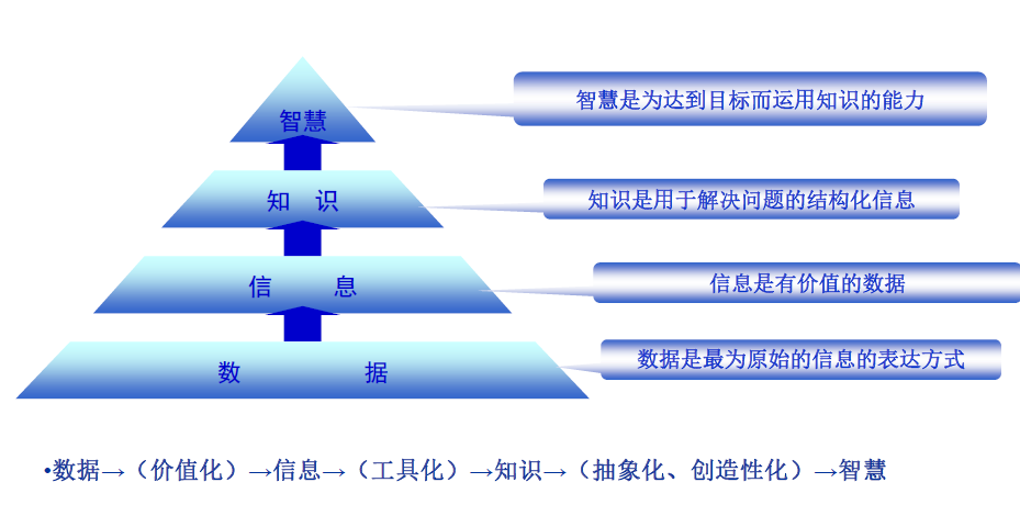 数据-信息-知识-智慧层级关系