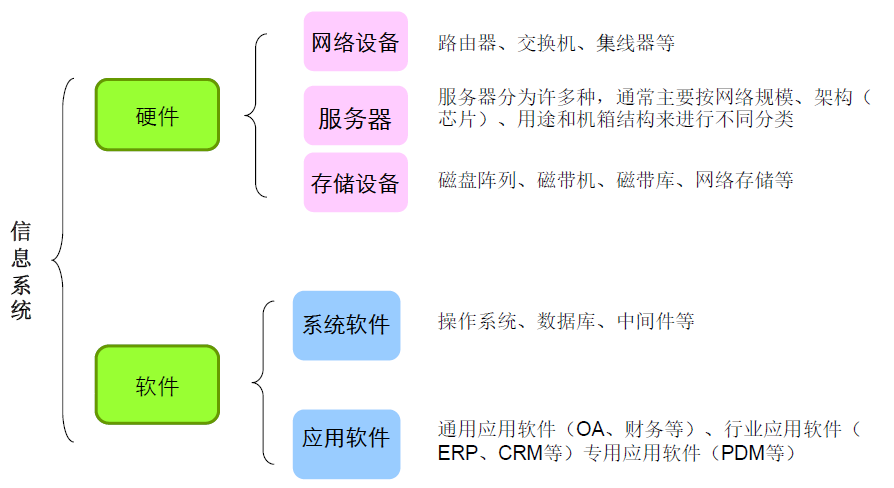 分布式电子商务系统的硬软件构成