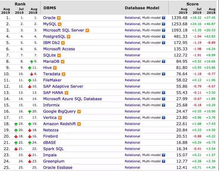 流行的关系数据库管理系统排名（截至2019年8月）