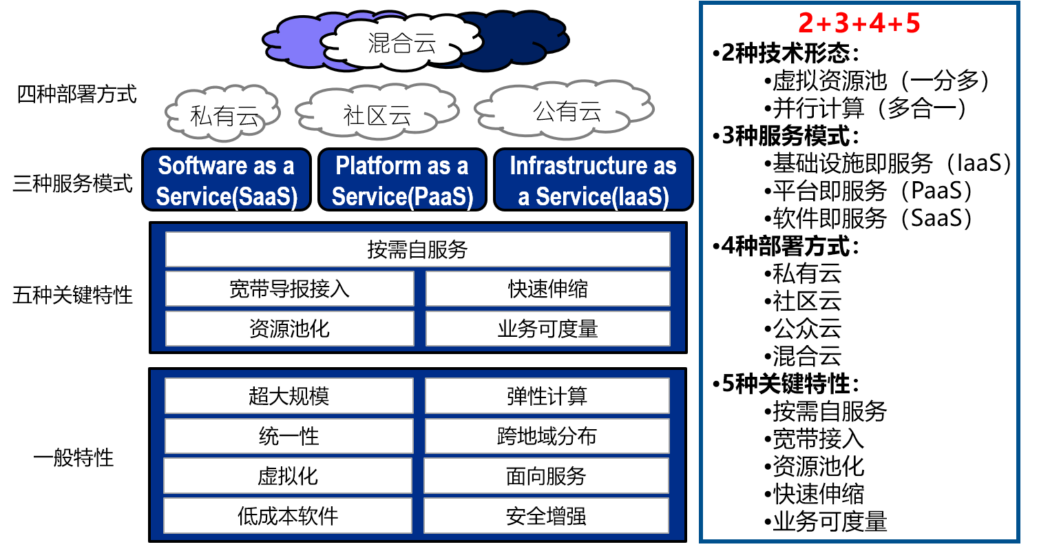 云计算的典型技术特性