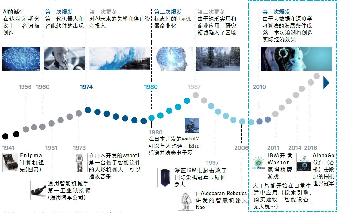 人工智能的三次发展浪潮