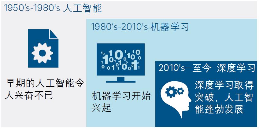 人工智能、机器学习与深度学习之间关系