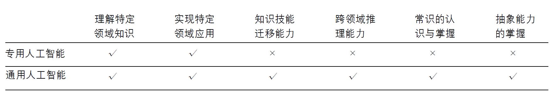 专用人工智能与通用人工智能的区别