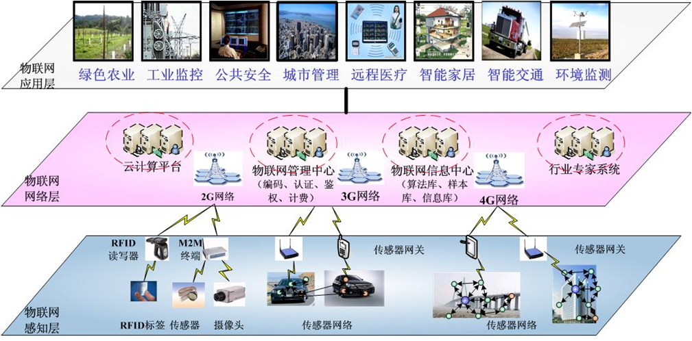 典型的物联网系统架构