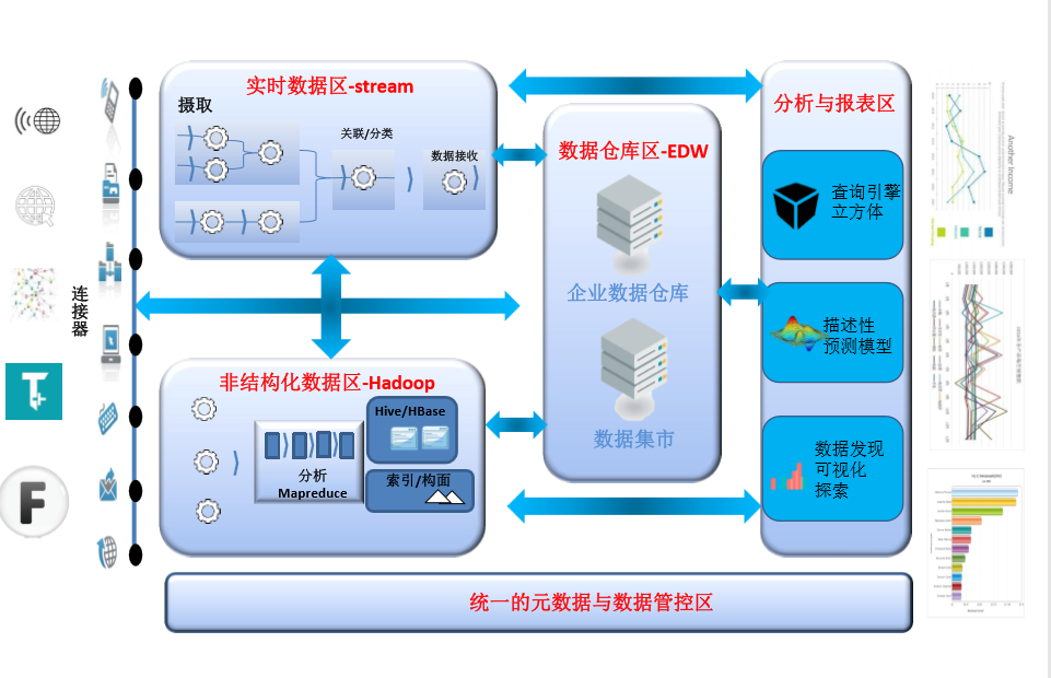 典型的大数据架构