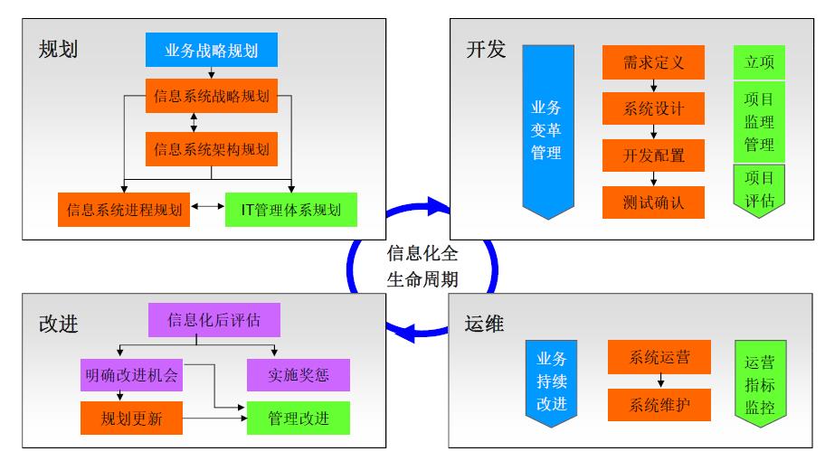 信息化全生命周期