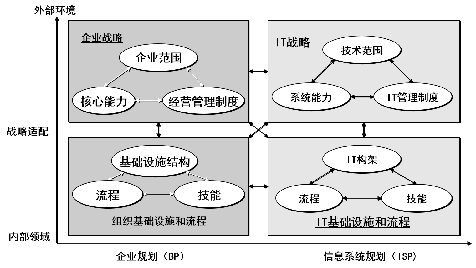 战略匹配模型