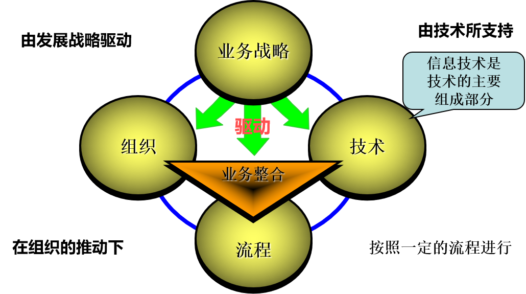 信息技术与企业战略、组织、流程的关系