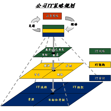 埃森哲公司的IT战略规划框架