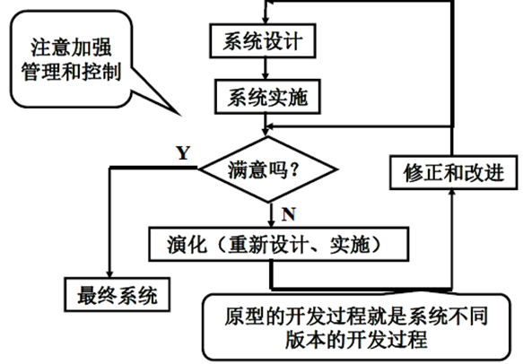  演化式（左）与递增式（右）原型法比较