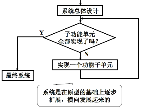  演化式（左）与递增式（右）原型法比较