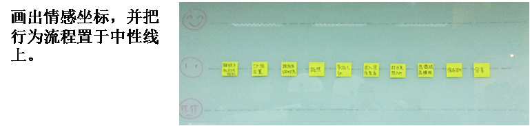 用户体验行为历程