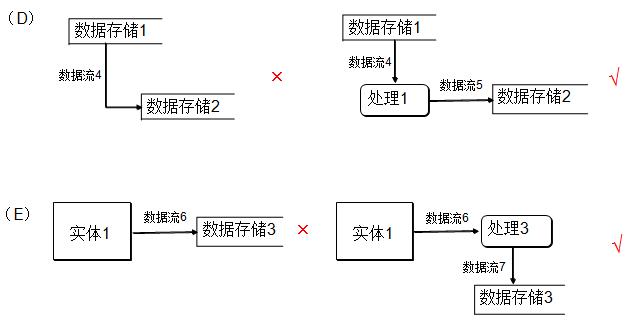  DFD正确与不正确的绘制方法比较