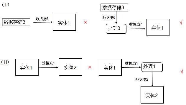  DFD正确与不正确的绘制方法比较