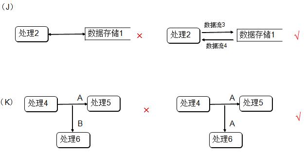  DFD正确与不正确的绘制方法比较