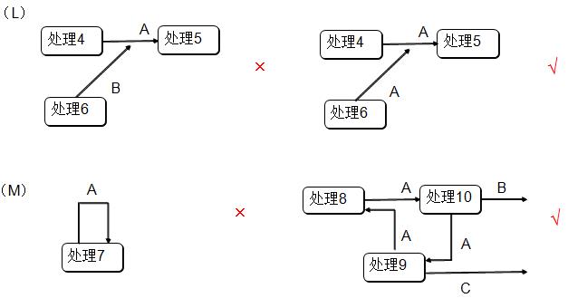  DFD正确与不正确的绘制方法比较