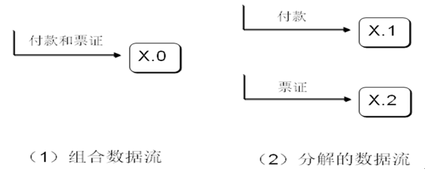 DFD的第n层分解图