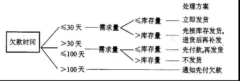 决策树