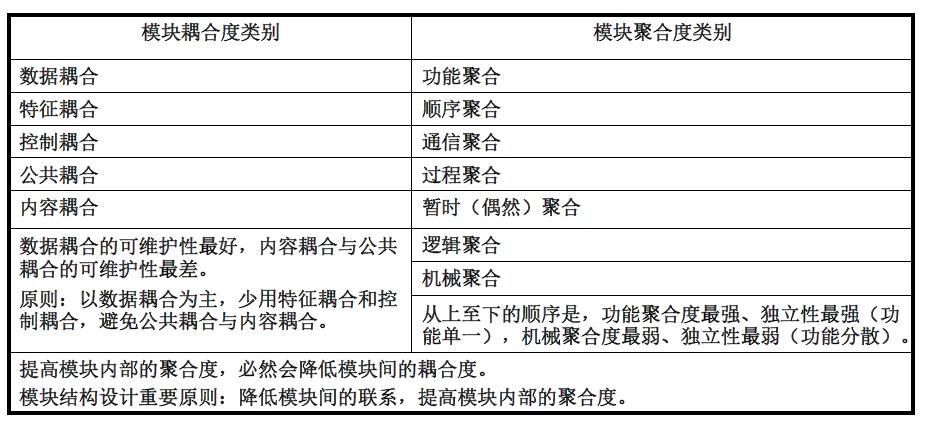 模块耦合度和聚合度类别