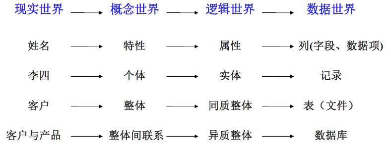 从逻辑模型到物理模型的转换过程