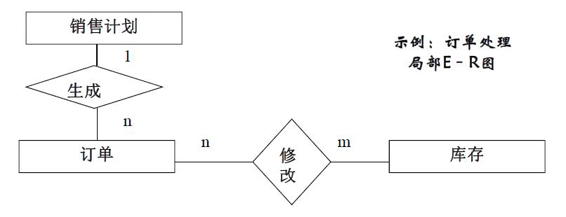 订单处理的局部E-R图转换为销售处理的全局E-R图