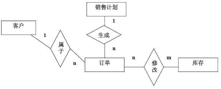 销售系统全局E-R图