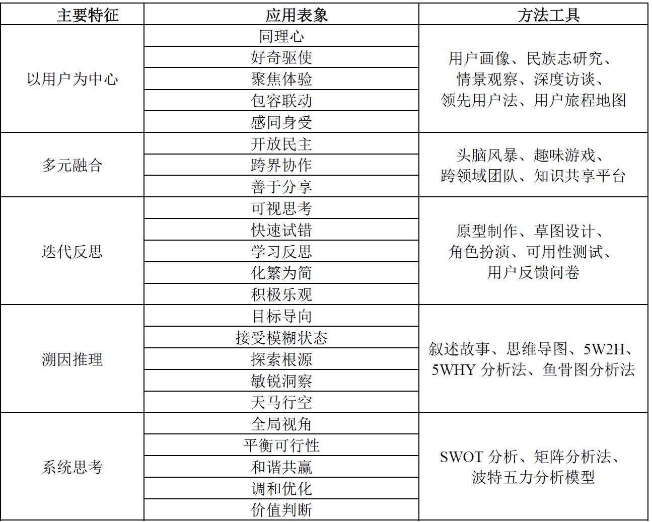 设计思维的典型特征、表象与应用方法