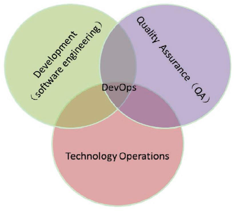 DevOps的内涵