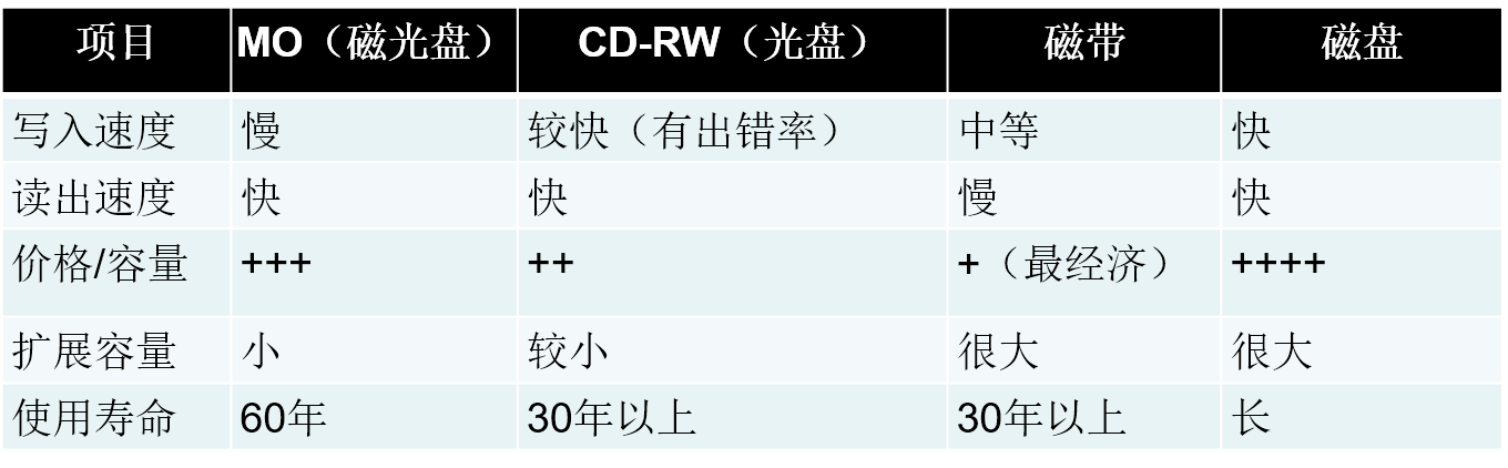 常用的存储介质选择策略