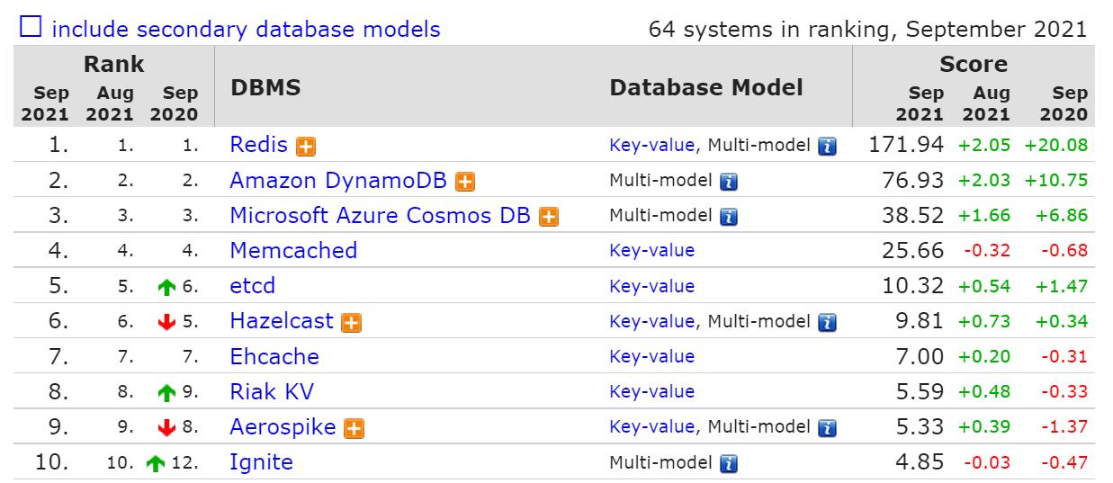 全球键值存储 NoSQL 数据库系统排名（截至2021年9月）