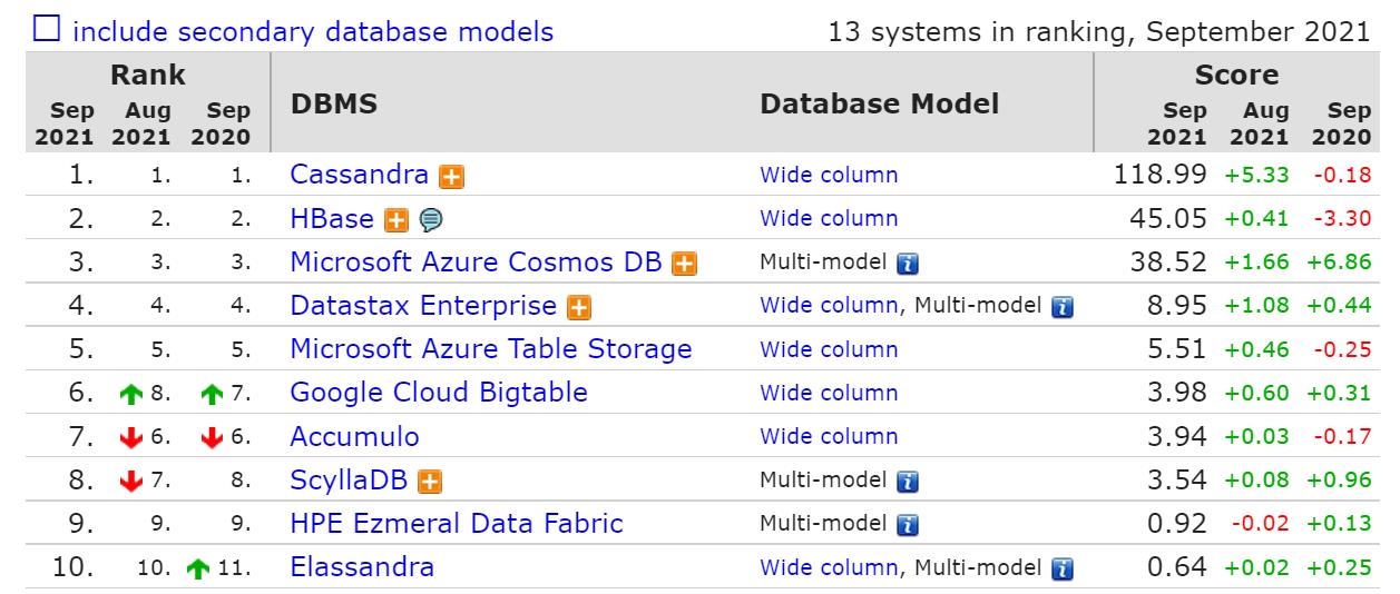 全球宽列存储 NoSQL 数据库系统排名（截至2021年9月）