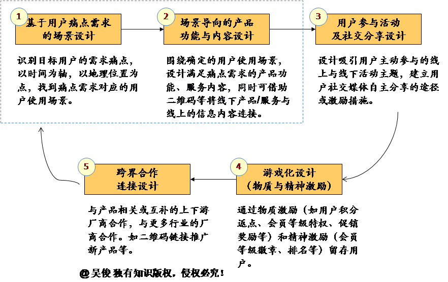 场景化体验设计方法论