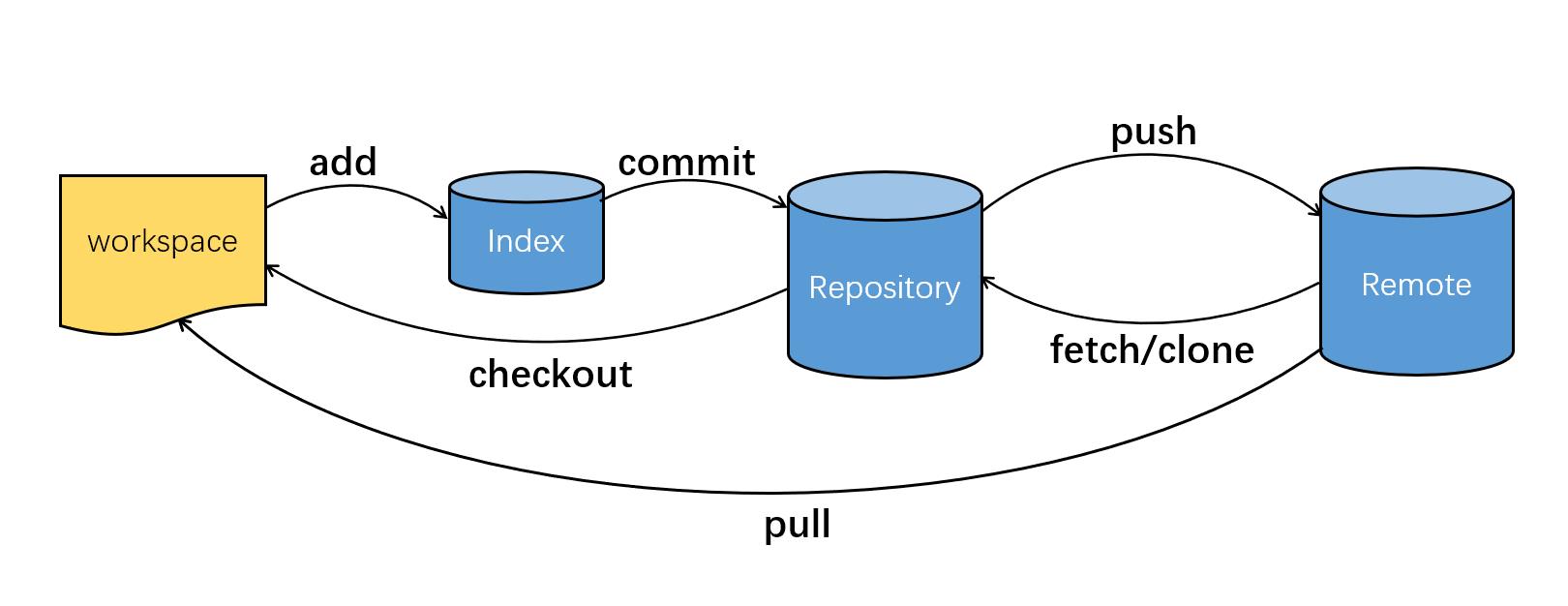Git的软件版本控制工作流程