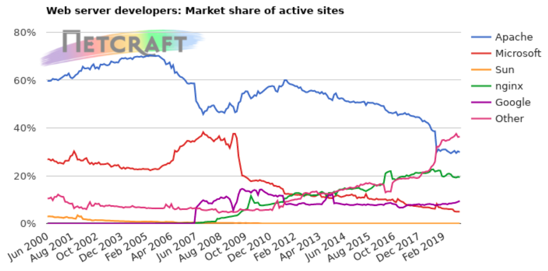 全球WEB应用服务中间件排名趋势（2000年6月-2019年11月）