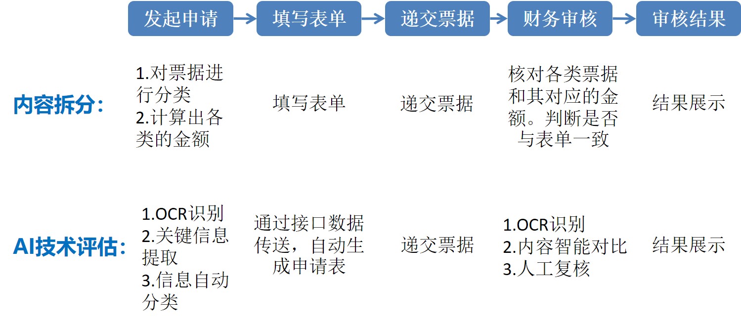 报销流程分解与AI技术评估