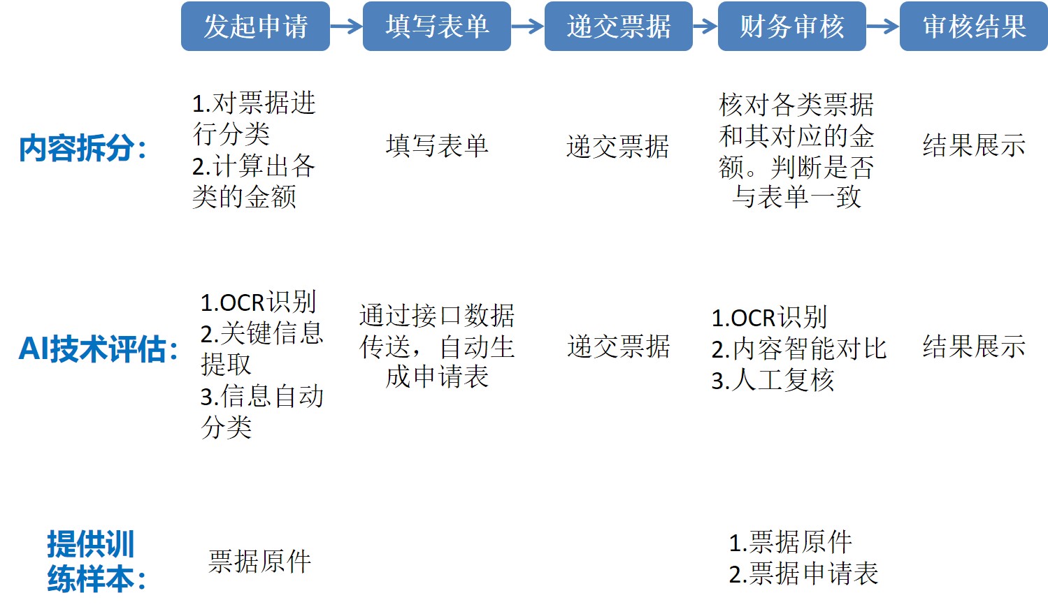 报销流程分解与AI应用评估